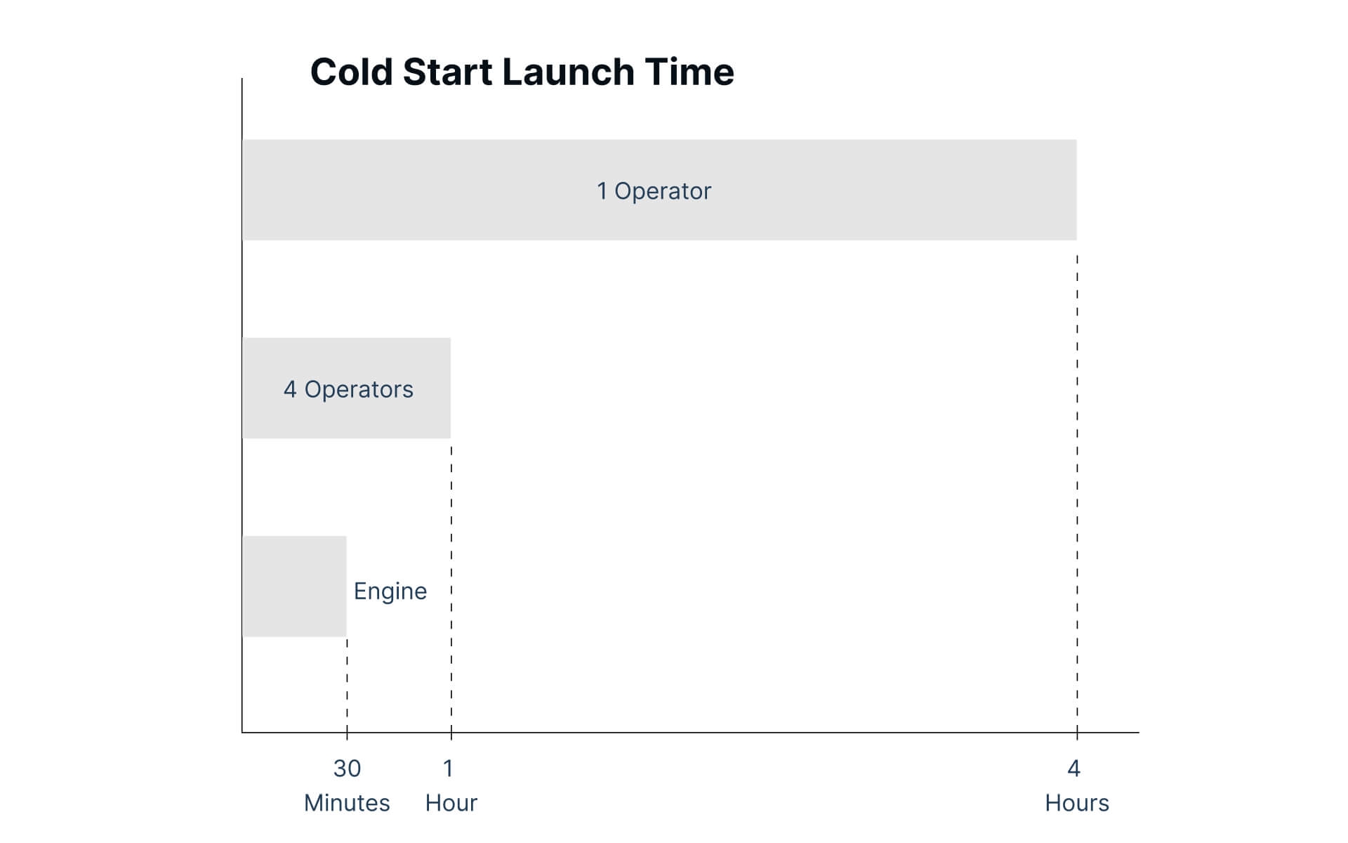 Graph comparing cold start launch times of low-attribution networks: 1 Operator takes 4 hours, 4 Operators take 1 hour, and an Engine takes 30 minutes.